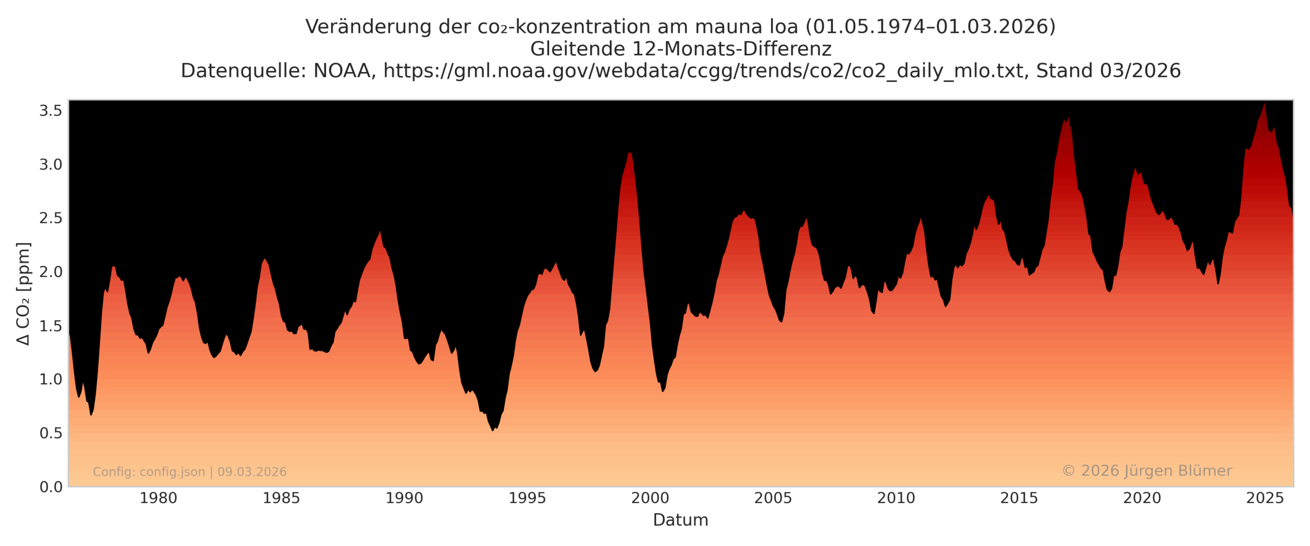 Jährliche CO₂-Zunahme 1959–2026
