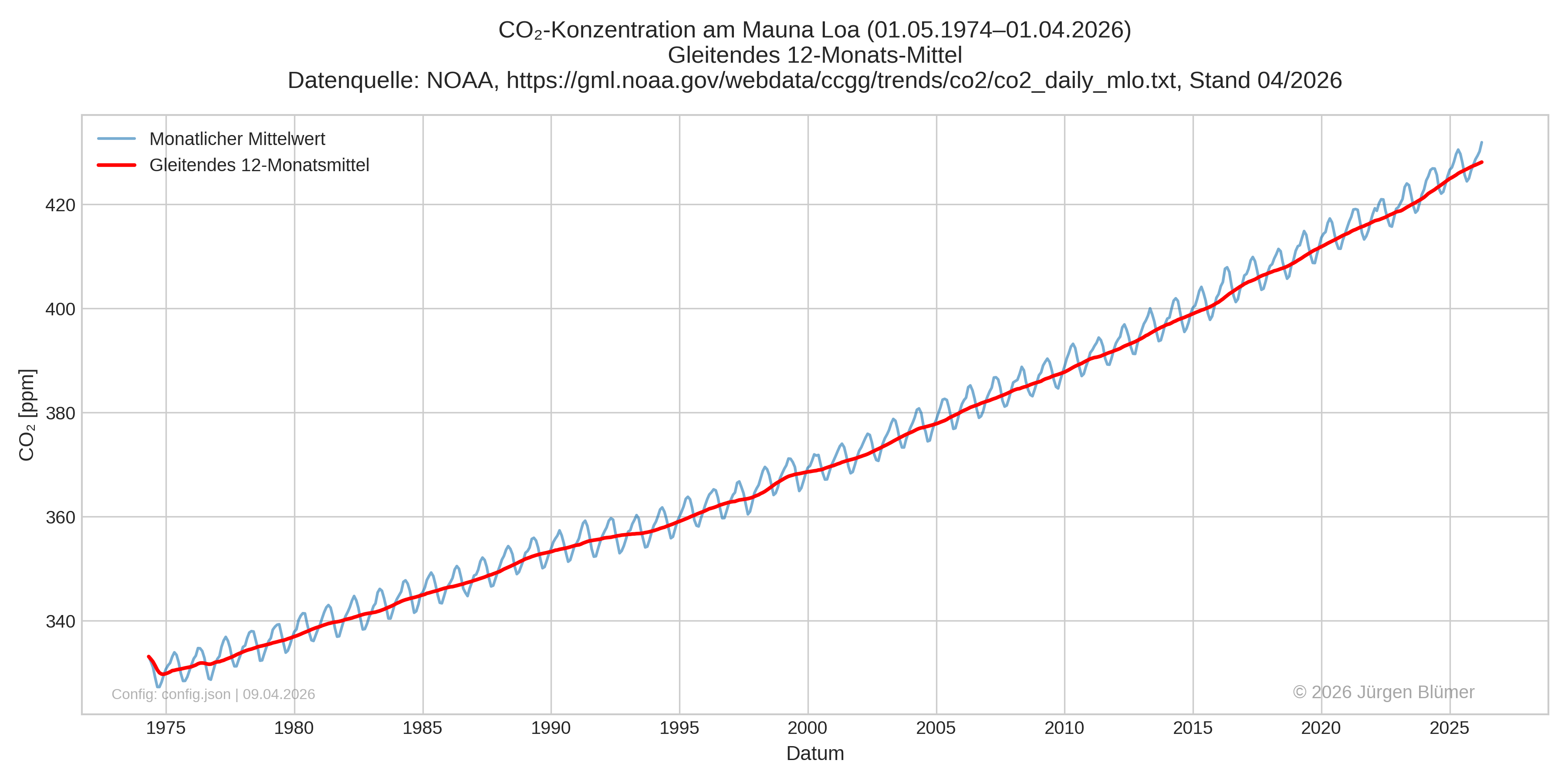 CO₂-Konzentration: monatliche Messwerte - Absolut