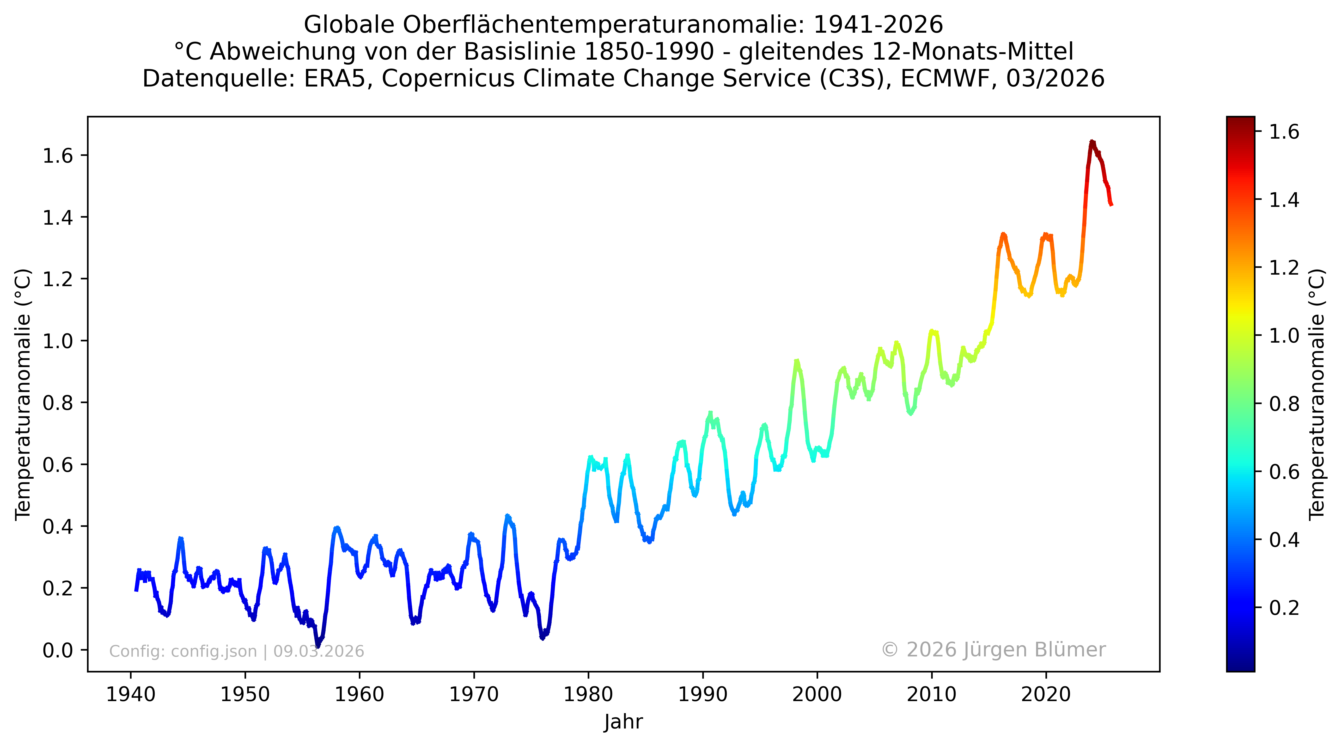 globale Temperaturanomalie