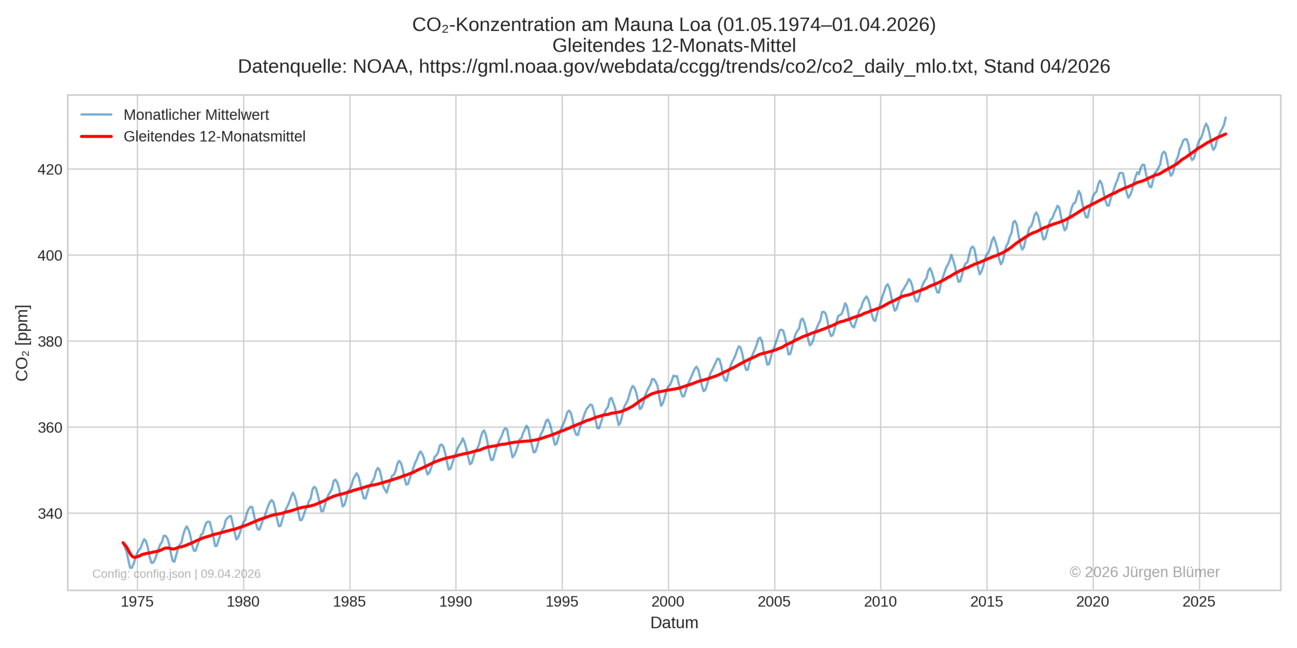 CO₂-Konzentration am Mauna Loa (1974–2026)