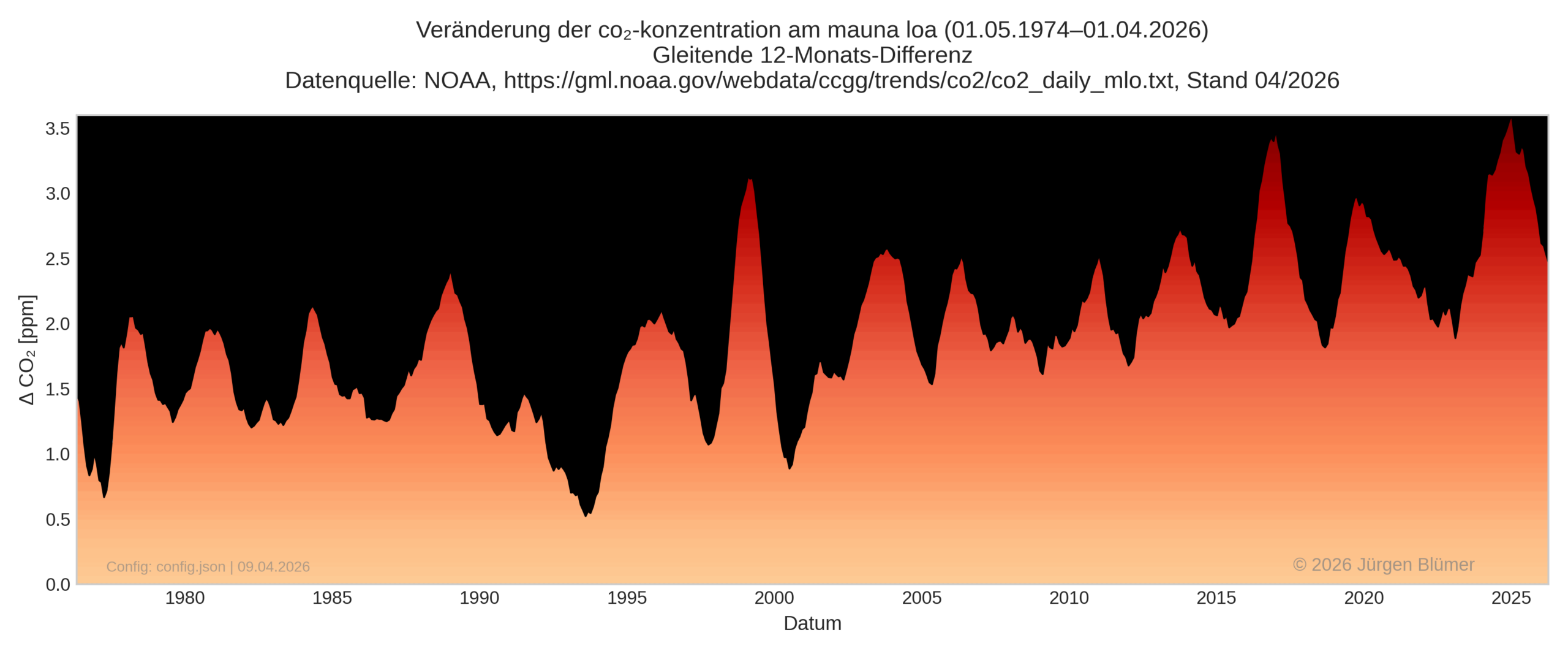 Veränderung der CO₂-Konzentration am Mauna Loa (1974–2026)